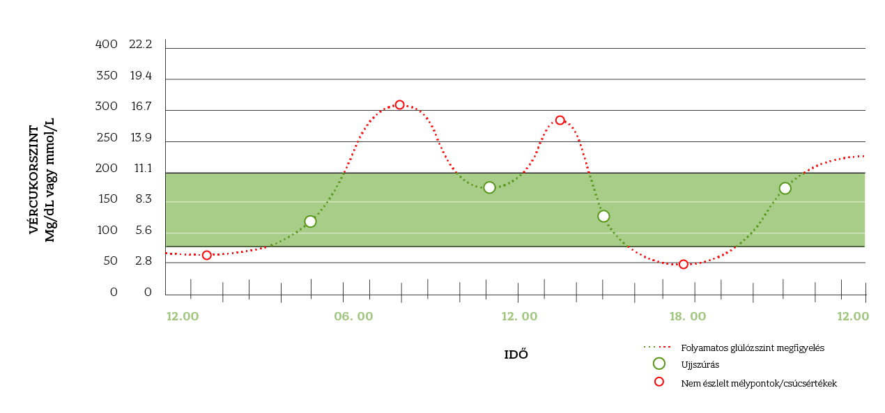 kritikus vércukorszint)